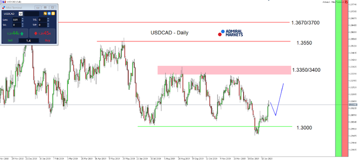 USDCAD denní graf