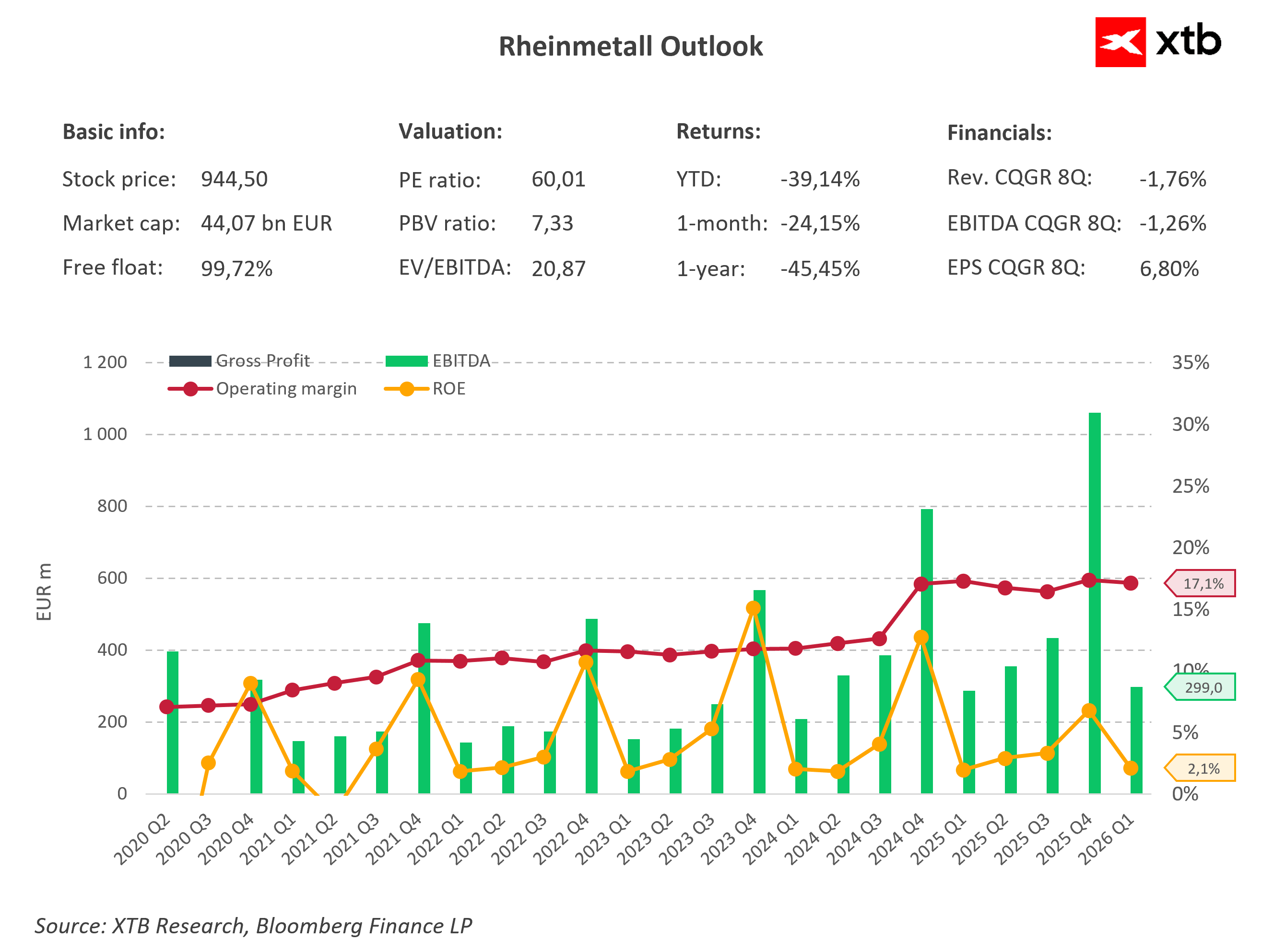 Dashboard finansowy Rheinmetall AG
