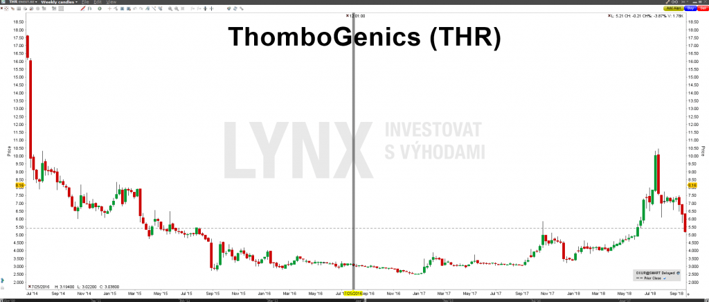 Akcie ThromboGenics NV - graf