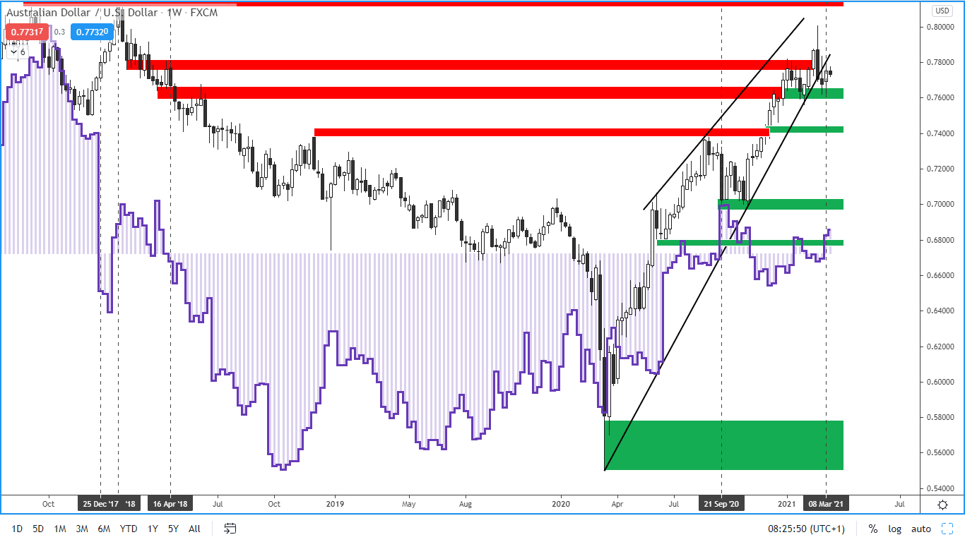 COT report - australský dolar - 12. 3. 2021