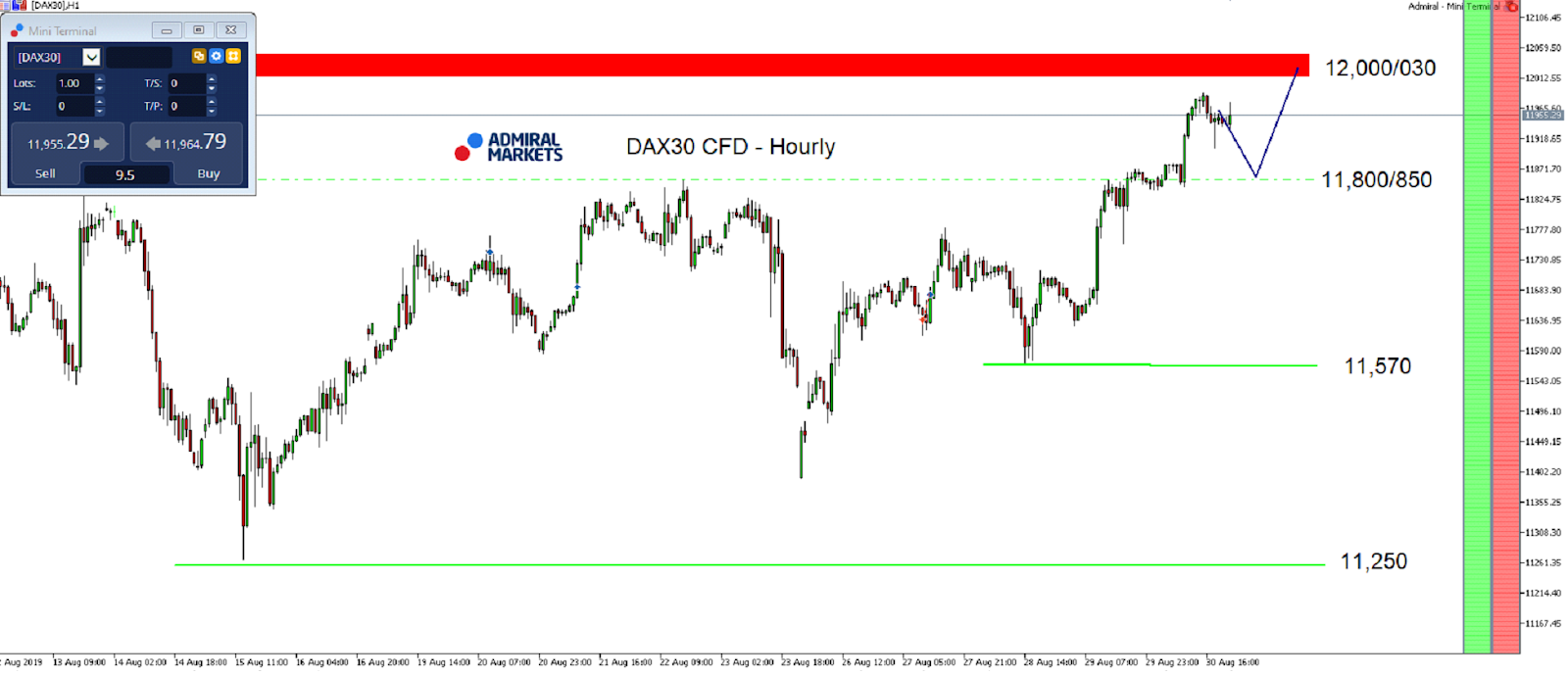 Technická analýza (TA) DAX30 CFD - MetaTrader 5, graf H1