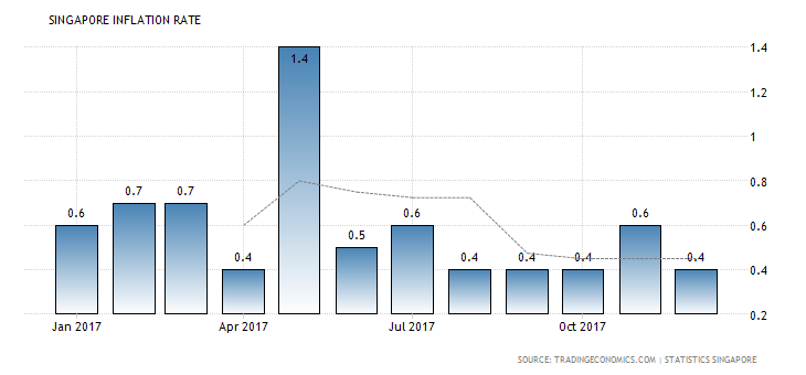 singapore-inflation-cpi