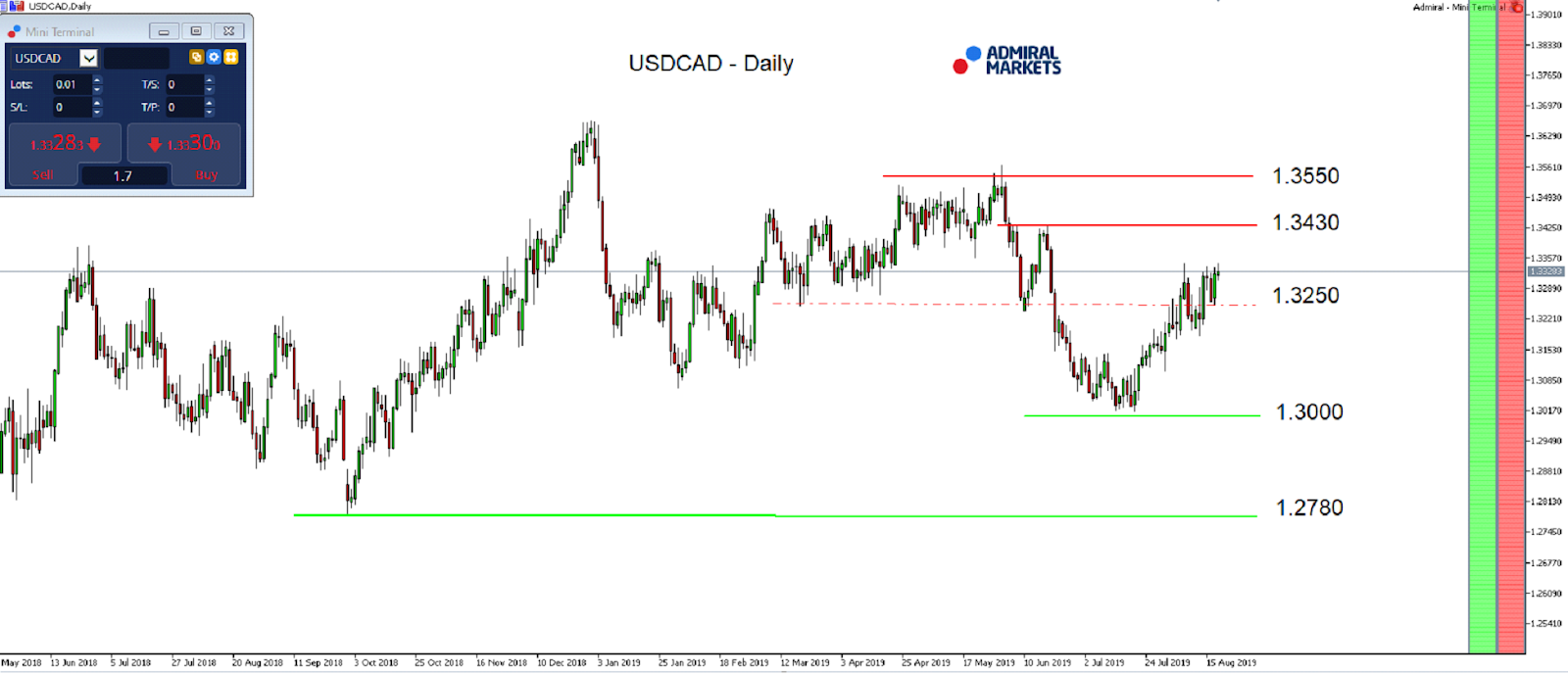 Technická analýza (TA) USDCAD - MetaTrader 5, graf D1