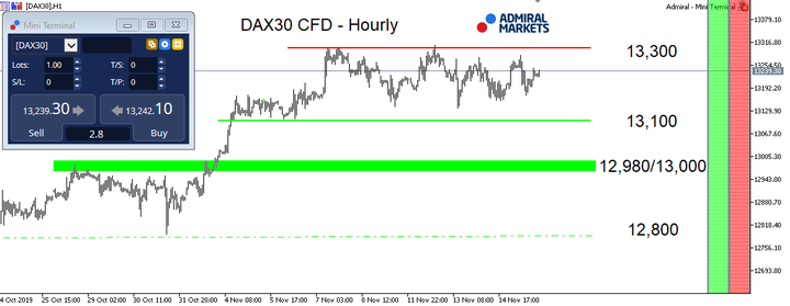 Technická analýza DAX30 hodinový graf