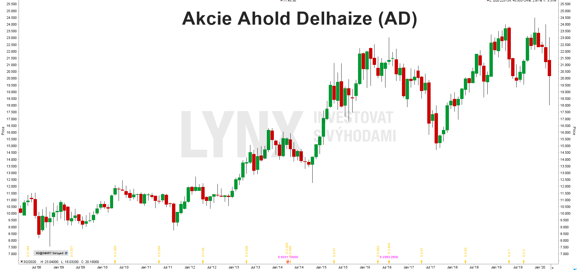 Graf akcie Ahold Delhaize