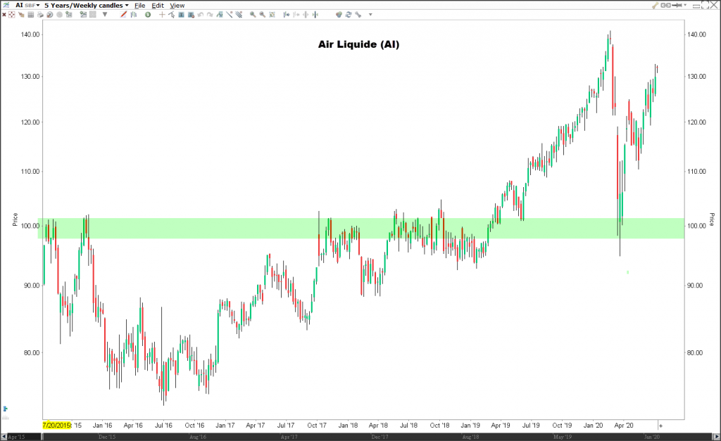 Air Liquide: (AI)