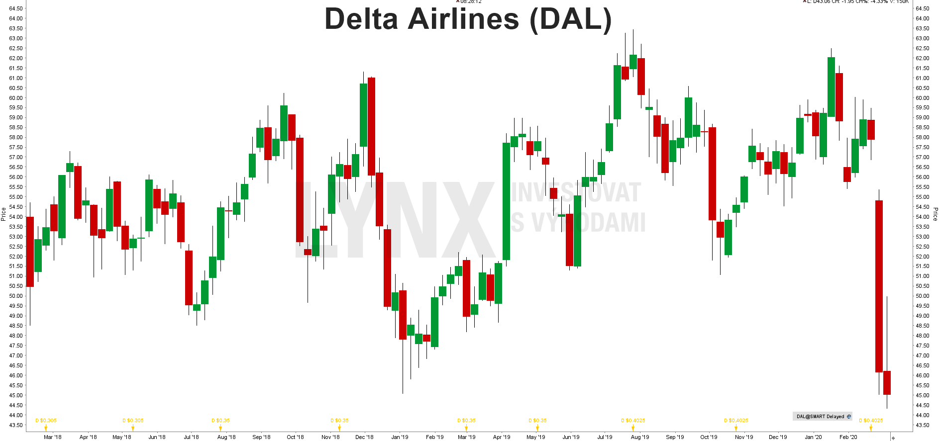 Delta Airlines (DAL)