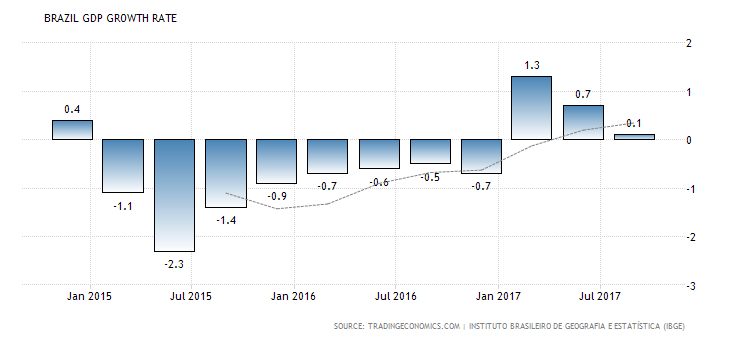 brazil-gdp-growth