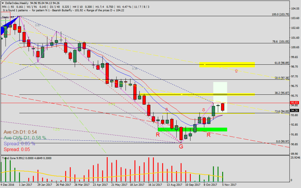 DollarIndexWeekly