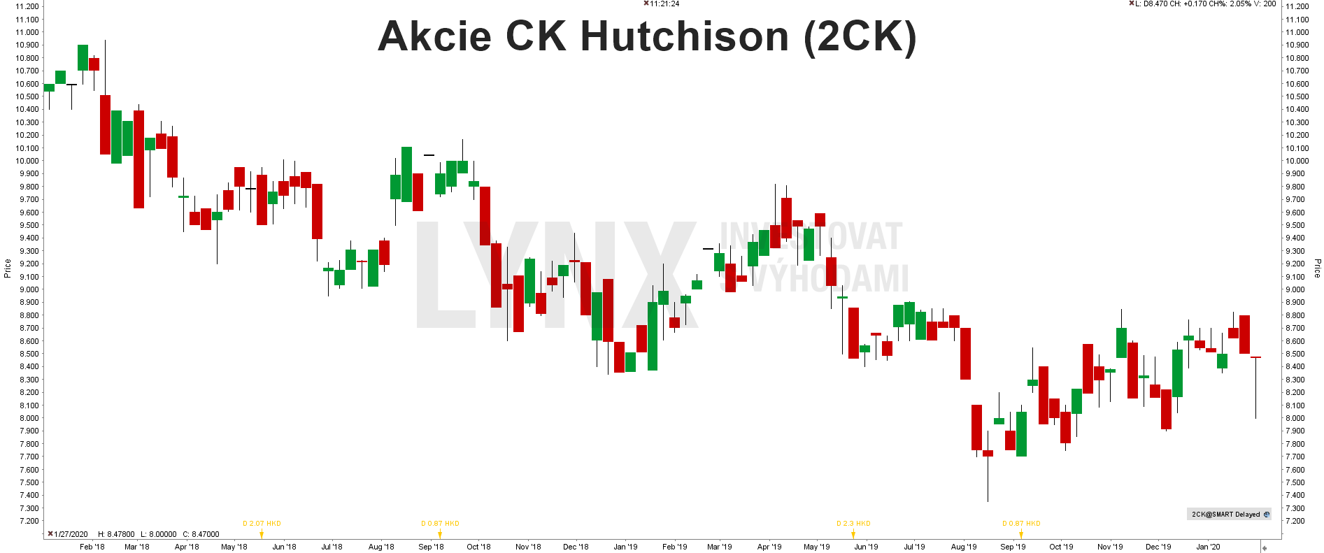 Akcie CK Hutchison