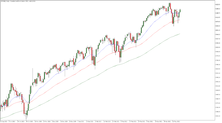 SP500 graf