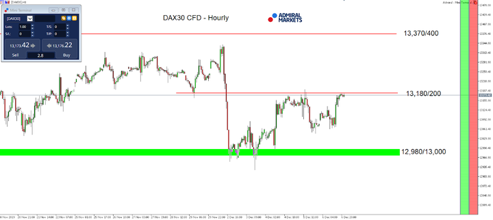 DAX30 hodinový graf