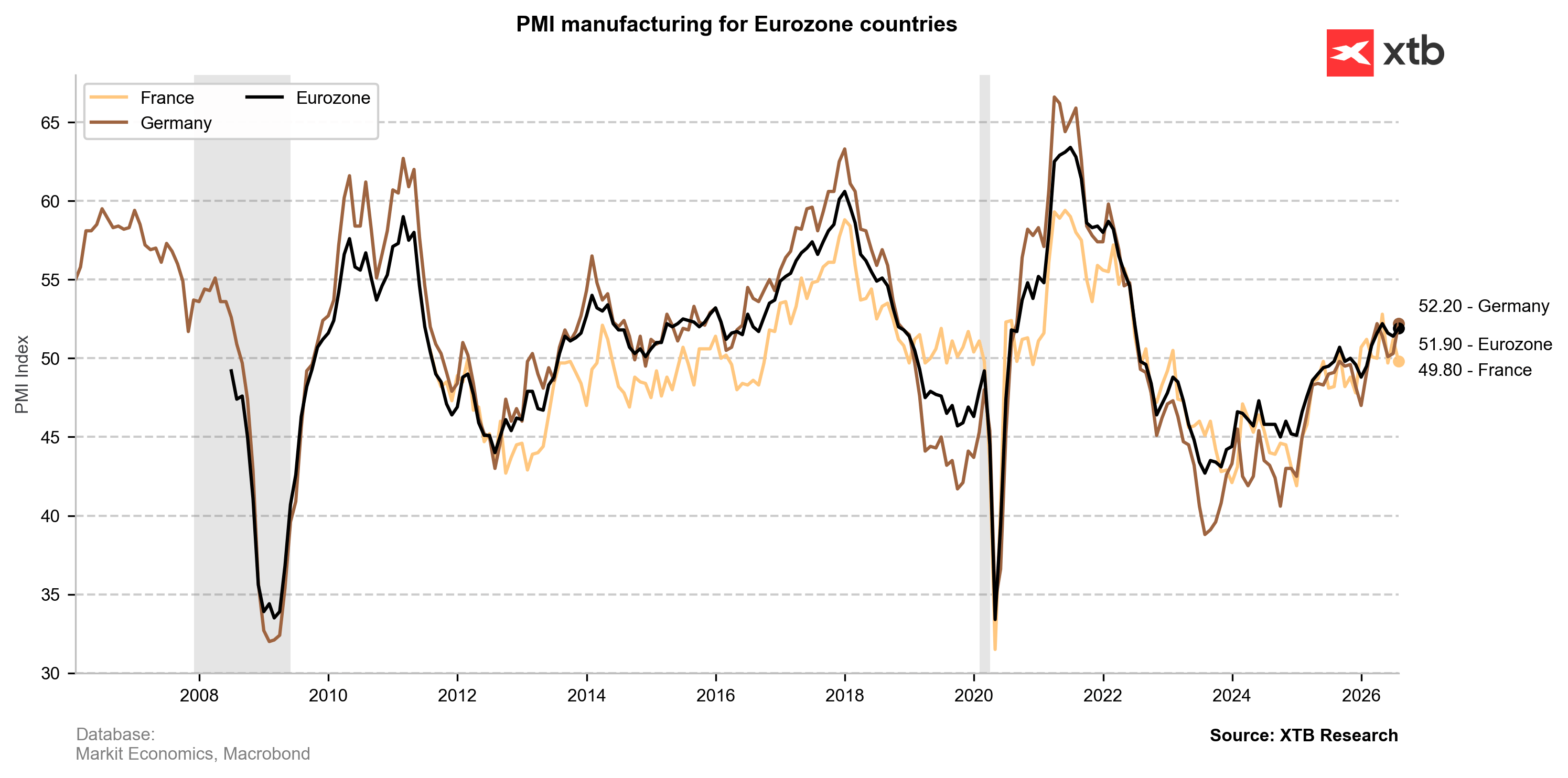 Wykres 1. PMI dla przemysłu w Niemczech, Francji i Strefie Euro.