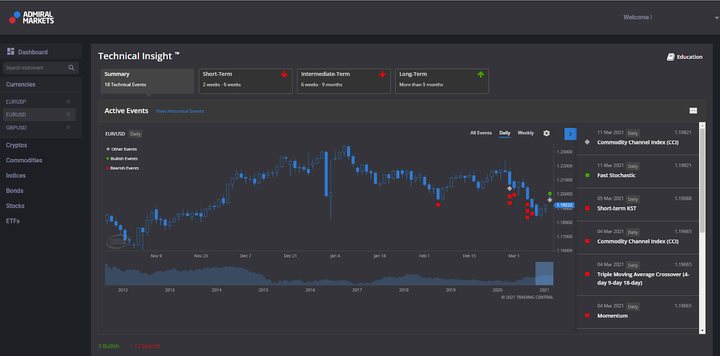 Premium analysis