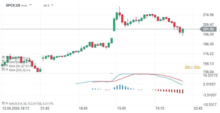 Wykres cen akcji SpaceX od debiutu na interwale 15-minutowym.