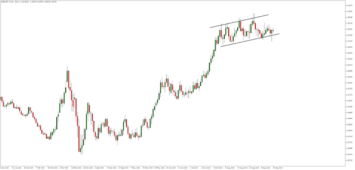 Denní graf EURUSD