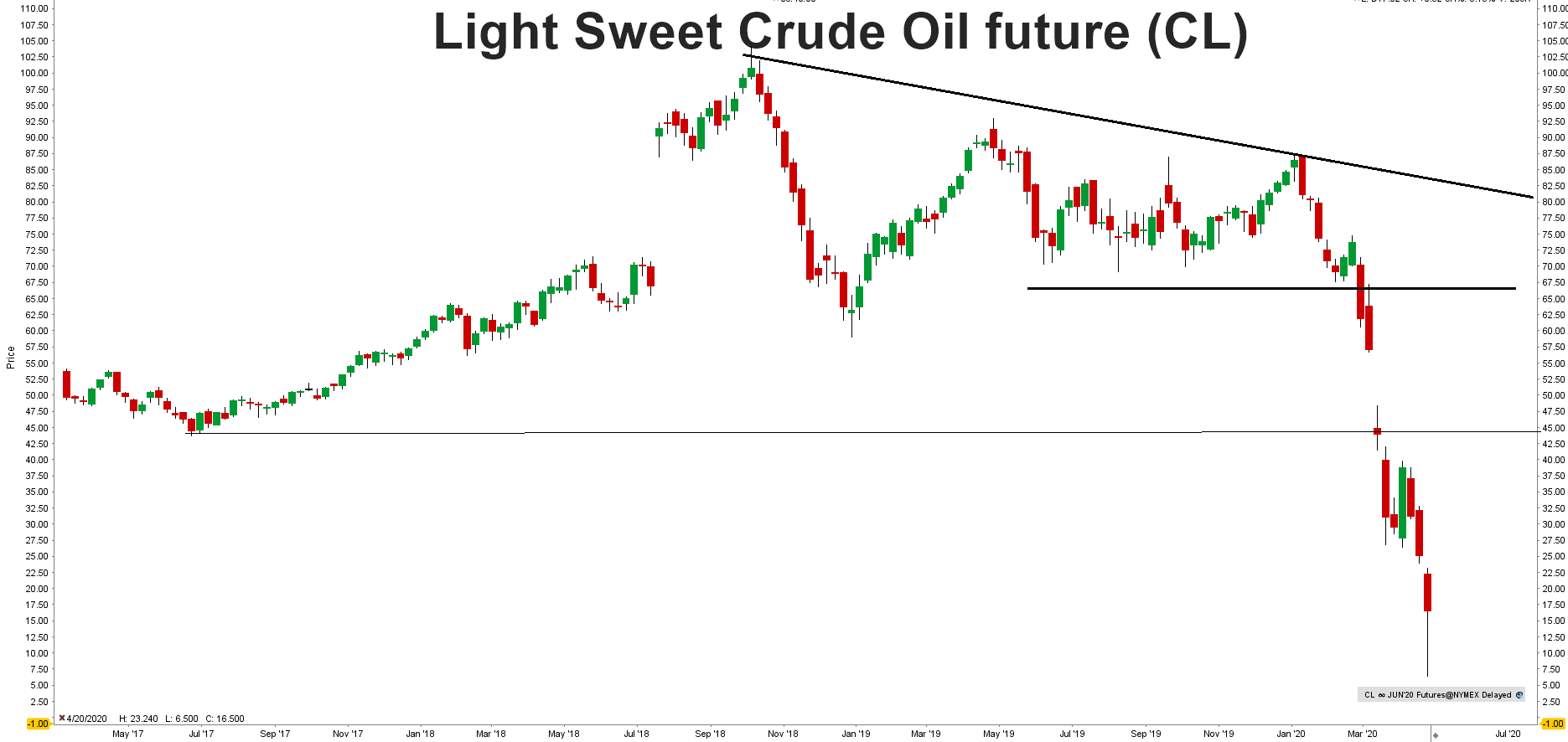 prognoza ceny ropy 2020