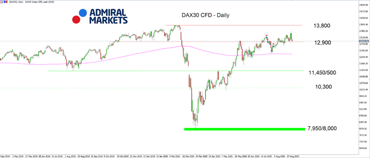 DAX30 D1