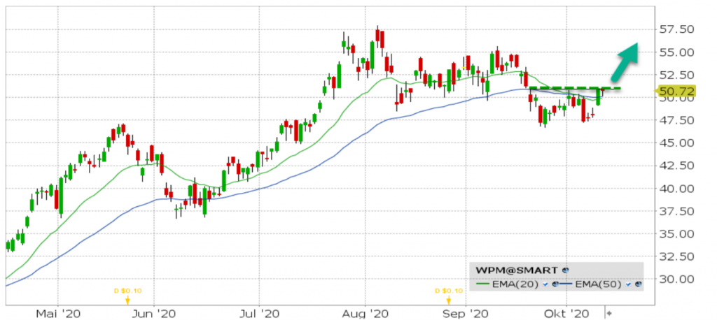 Akcie Wheaton Precious Metals (WPM)