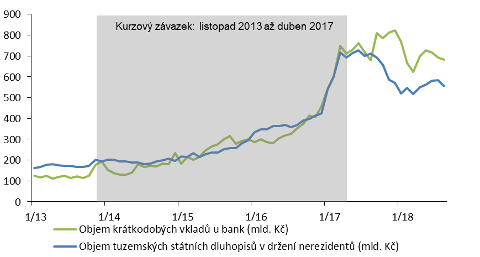 Graf 3: Objem korunových aktiv nerezidentů