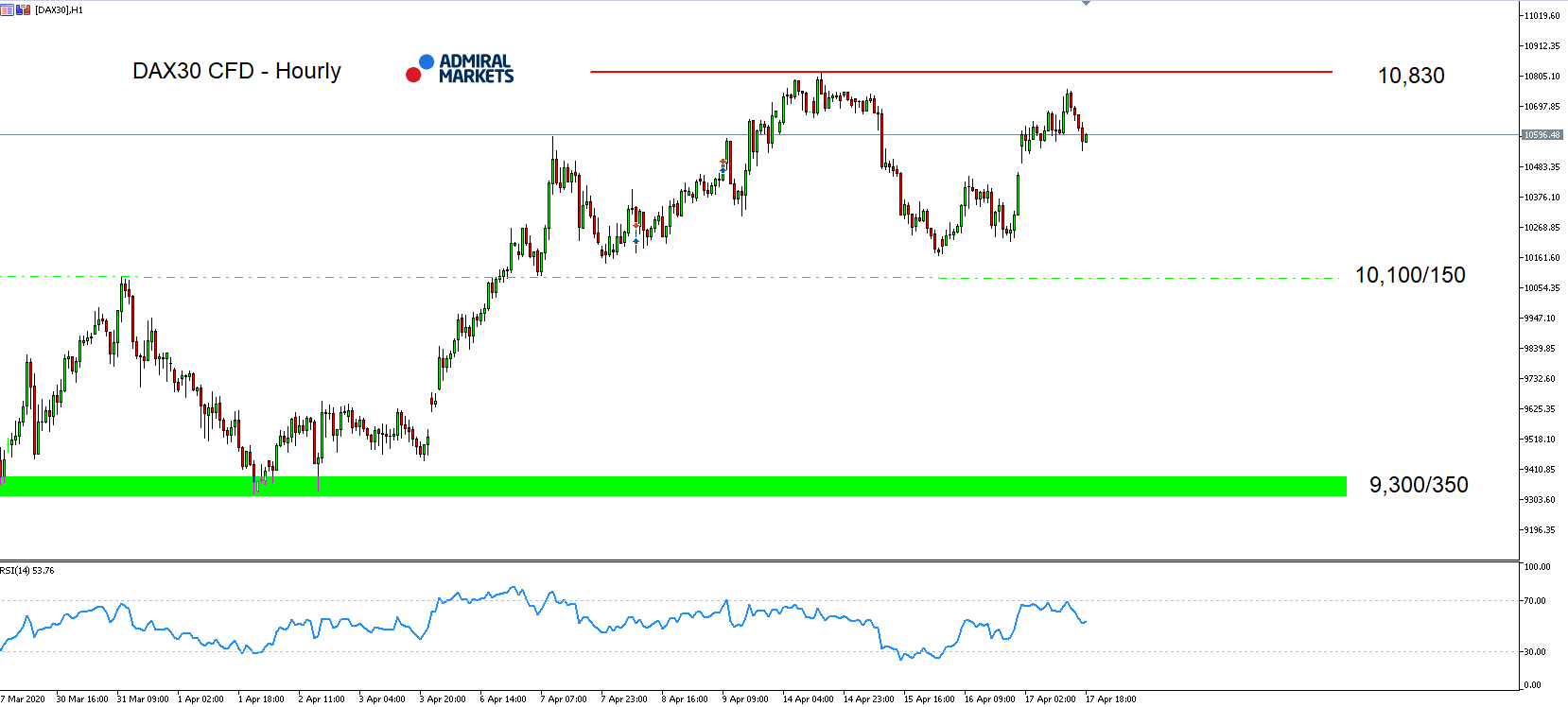 DAX30 hodinový graf