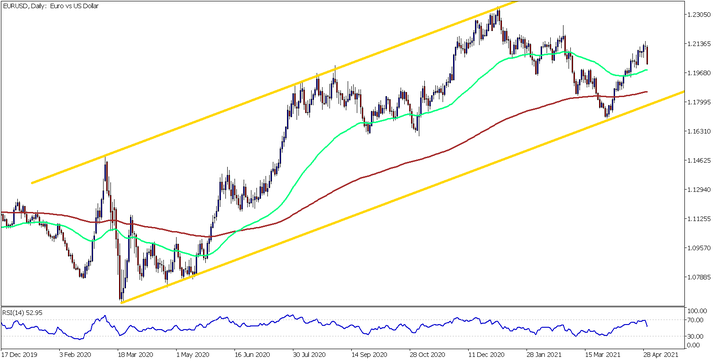 EURUSD graf