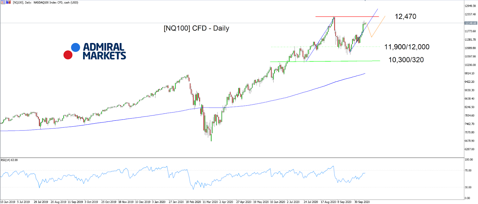 Admiral Markets MT5 s doplňkem MT5SE [NQ100] CFD denní graf