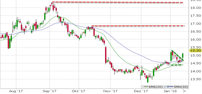 Akcie Barrick Gold (ABX) - denní timeframe - investice do akcií na LYNX