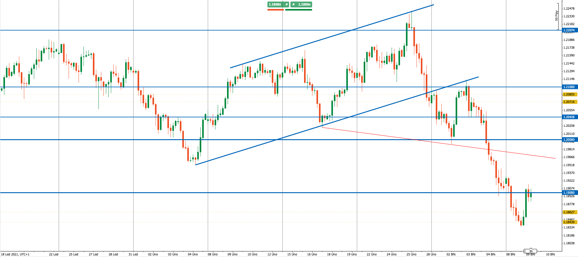 EURUSD 9-3-2021