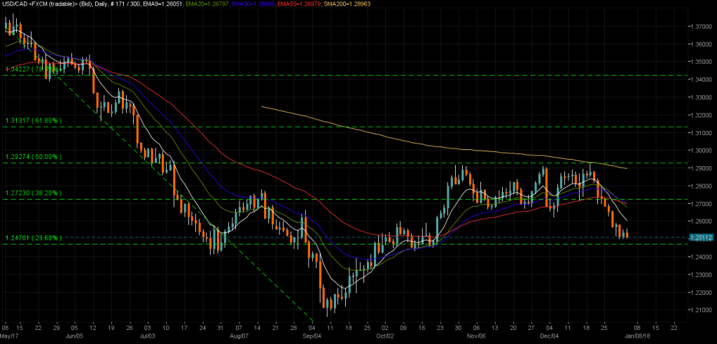 USDCAD