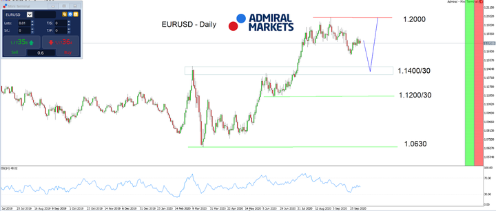 Admiral Markets MT5 s MT5SE Add-on EURUSD Denní graf