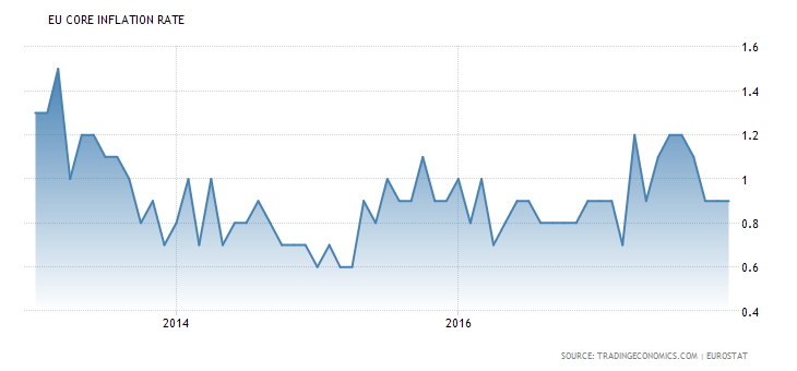 euro-area-core-inflation-rate