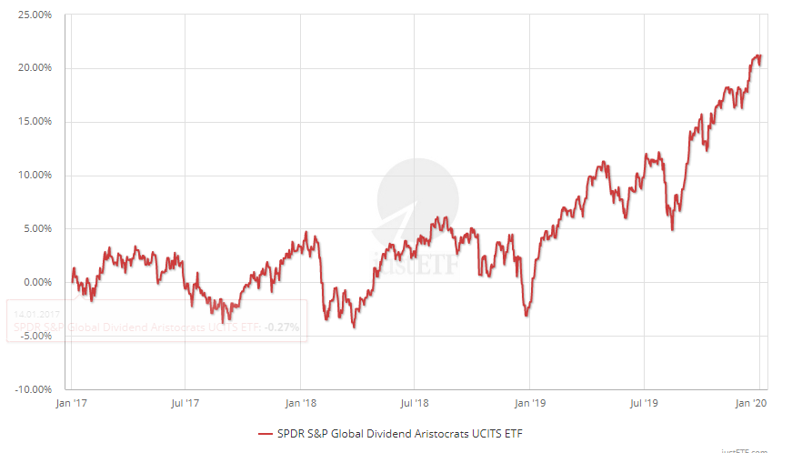 SPDR S&P Global Dividend Aristocrats UCITS ETF