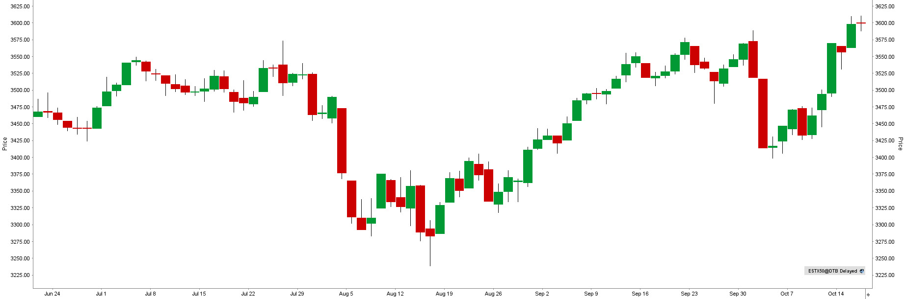 Index Euro Stoxx 50 - aktuální graf