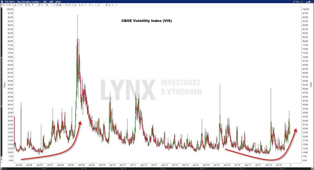 VIX Index - graf