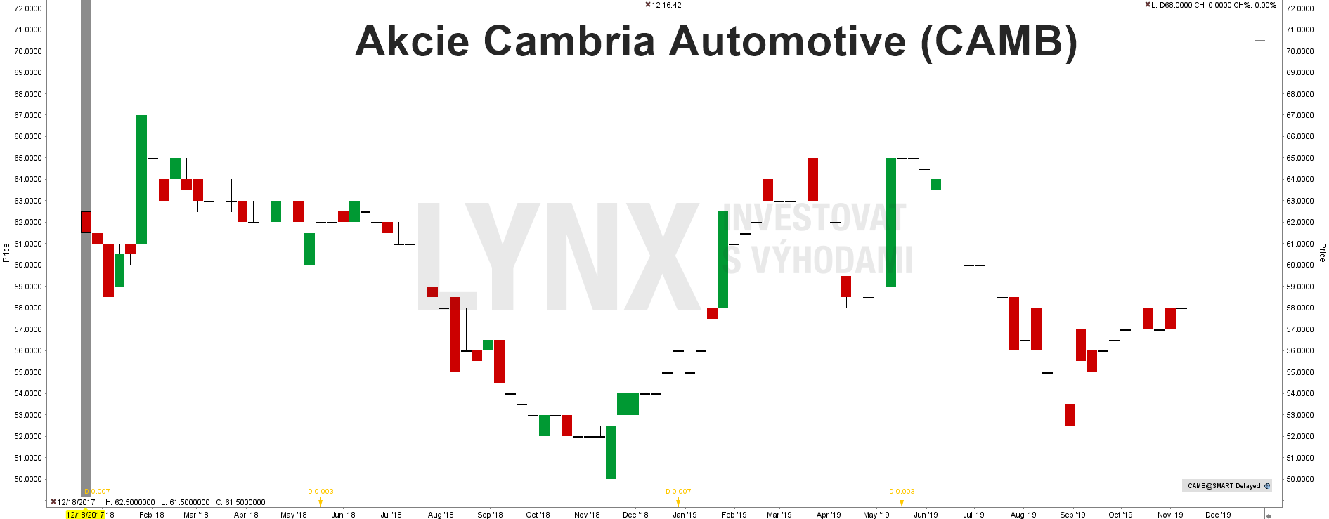 Akcie Cambria Automotive