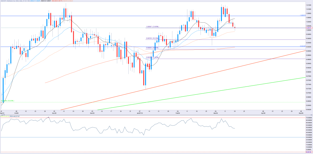 CHF(7)