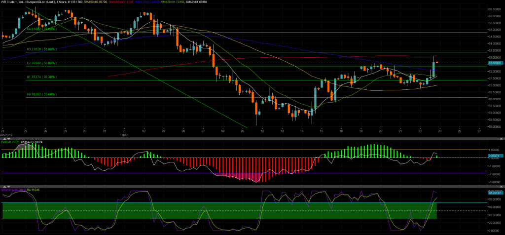 WTI