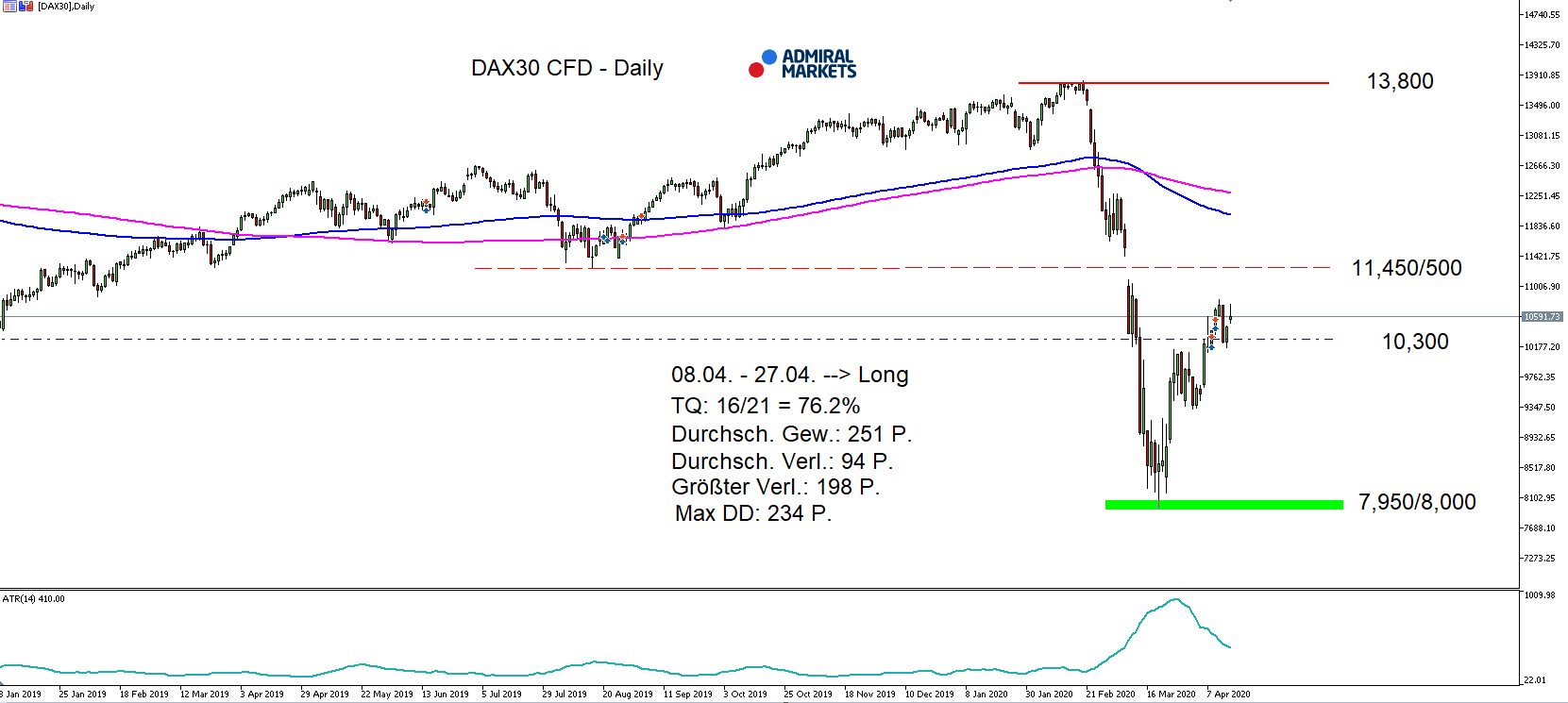 DAX30 denní graf