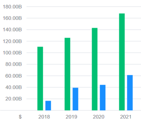 Kvartální zisk a výnos. Zdroj: Yahoo Finance (21.12.2021)