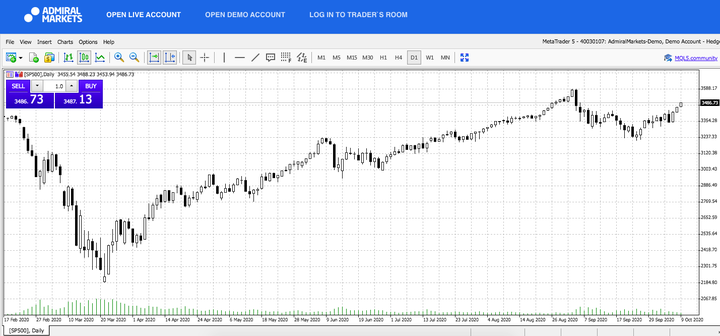 Admiral Markets MetaTrader 5 Web, SP500, denně