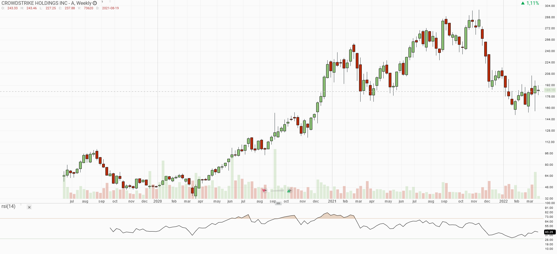 Týdenní graf akcie CrowdStrike 