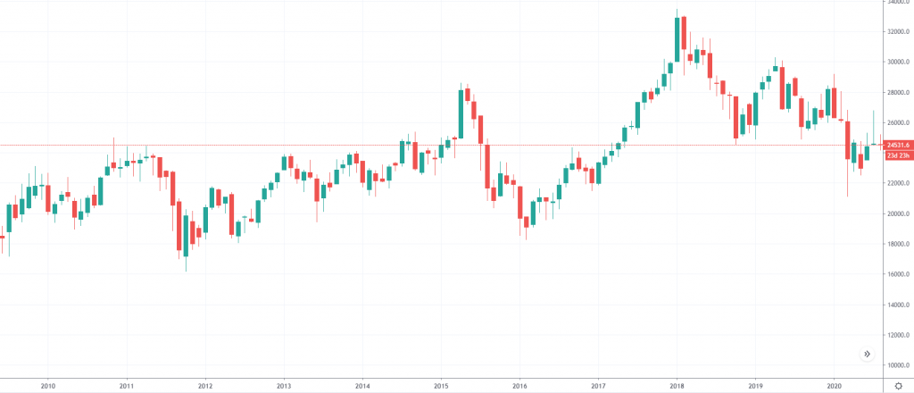 Hang Seng index