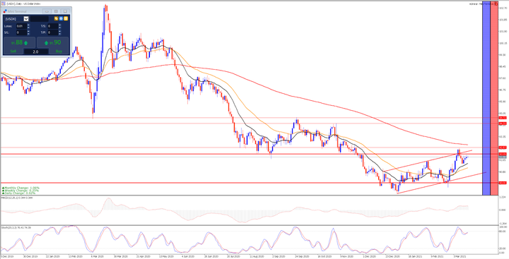 Dollar Index