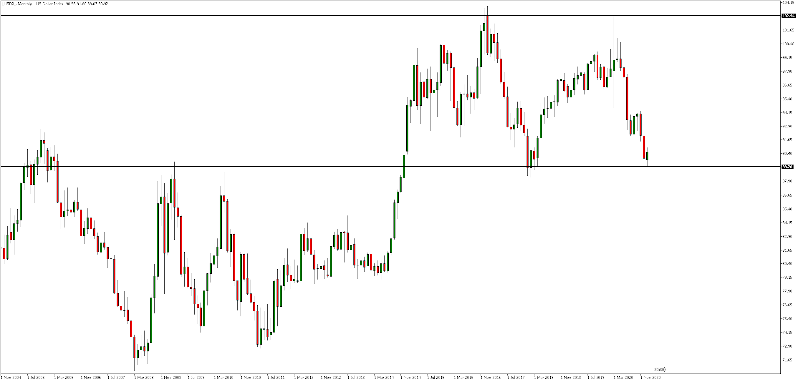 dolar index