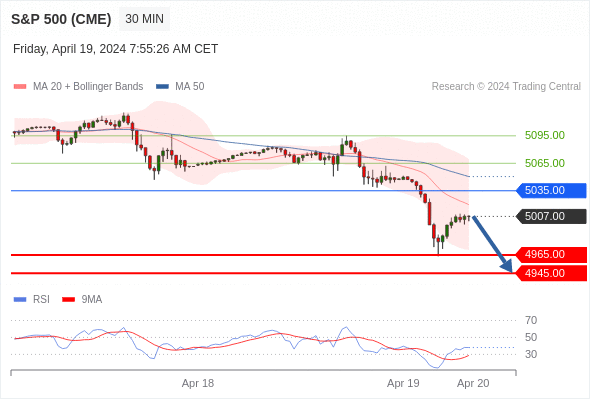 S&P 500 – 日中見通し 2024 年 4 月 19 日
