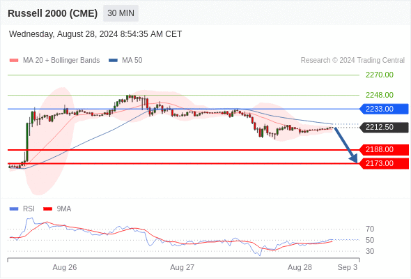 Russell 2000 Map Index Russell 2000 - Intradenní výhled 28.8.2024 | FXstreet.cz