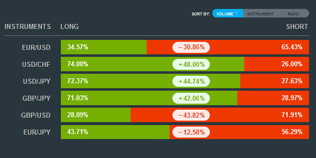 SWFX Sentiment Index | FXstreet.cz