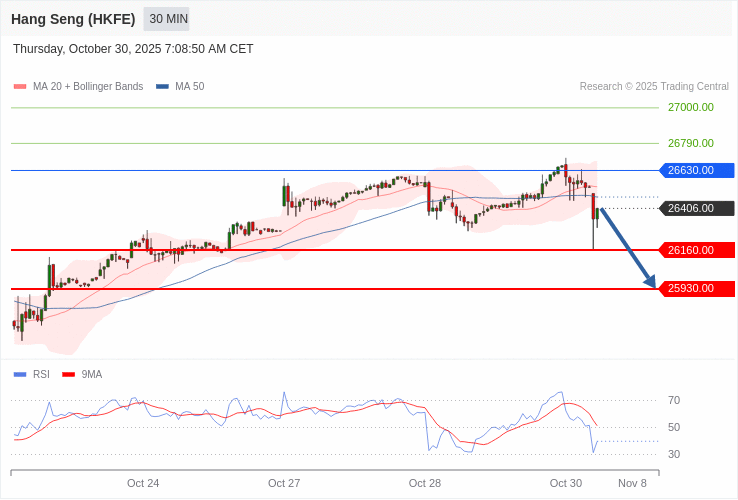 Hang Seng - Intradenní výhled 30.10.2025 | FXstreet.cz