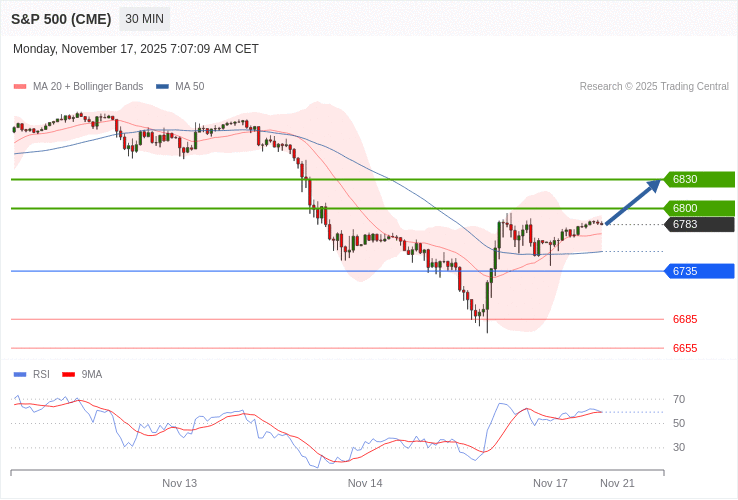 Intradenní výhled na S&P 500 a nabídka seminářů FXstreet.cz o automatickém obchodování a psychologii tradera